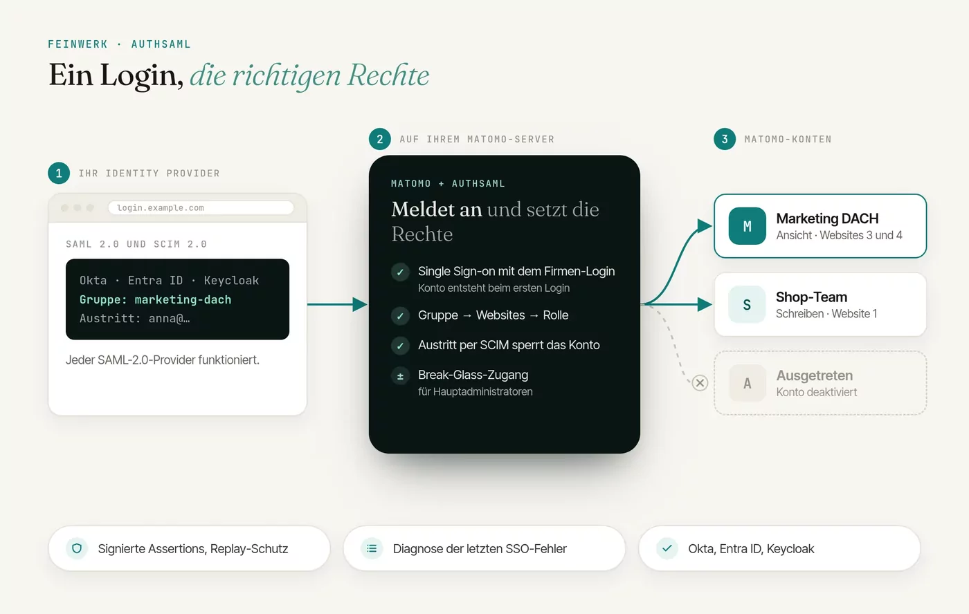 AuthSaml: Single Sign-on per SAML 2.0 und SCIM