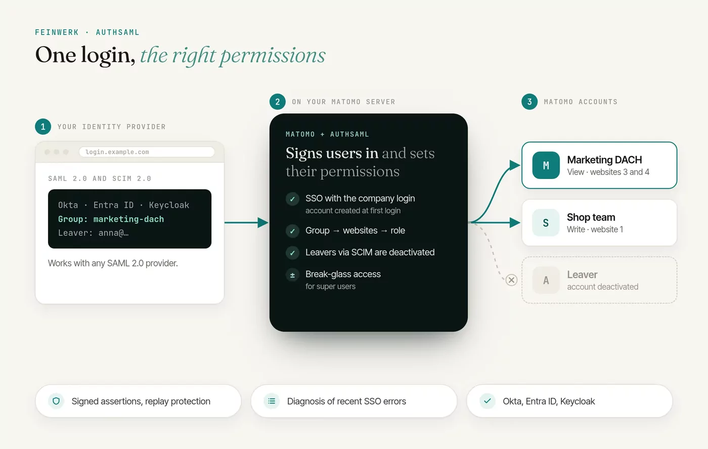 AuthSaml: Single sign-on via SAML 2.0 and SCIM