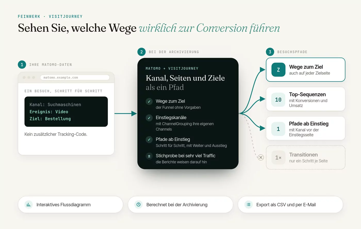 VisitJourney: Konversionspfade als Flussdiagramm