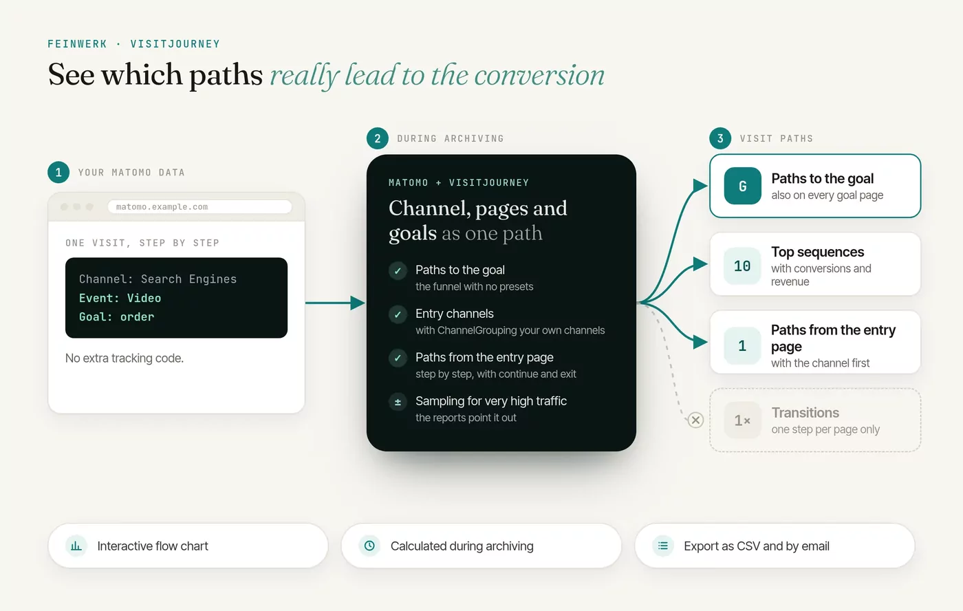 VisitJourney: Conversion paths as a flow diagram